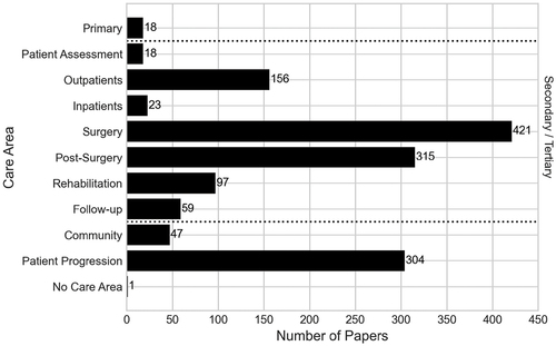 Figure 8. Number of papers by their care area within the care system.