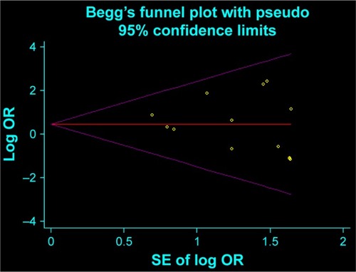 Figure 7 Begg’s funnel plot for publication bias testing.