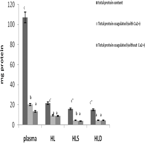 Figure 1.  The effect of calcium (Ca2+) ions on observable coagulation in the HL, plasma, HLD, and HLS fractions of the hemolymph obtained from S. africanus. All data are expressed as mean mg (± SD) of four determinations. The left-most bar in each set represents total protein in reaction at start; other columns indicate amount in precipitate after reaction. Within each specific fraction (i.e., comparing with vs. without Ca2+), bars with differing letter designations are significantly different at p < 0.05.