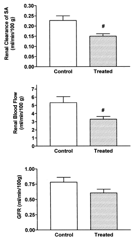 Figure 1. Renal clearance of SA, renal blood flow and glomerular filtration rate in control and treated rats (vitamin D3 300,000 IU/kg b.w., i.m., 5 days before the experiment). Results are expressed as means ± SEM. (#) p<0.05.