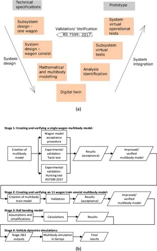 Figure 16. Digital twin study for the modification of an 11 wagon consist [Citation112]: (a) V model of the design methodology and (b) modelling methodology.