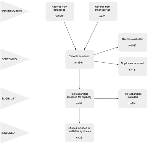 Figure 1 Flowchart of the study, adapted from PRISMA flow diagram.Citation13