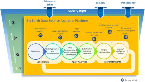 Figure 3. Ecosystem of the Big Earth Data Science Analytics Platform.