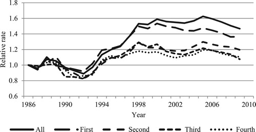 Figure 5  Relative migration rates by order, controlled for age and duration, young adults aged 18–29, Sweden, 1986–2009Notes: The migration rate in 1986 is the reference point. Standardized for one-year age groups and duration since previous migration (if any).Source: As for Figure 1.