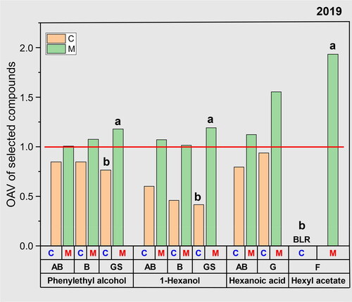 Figure 7. The odor activity value (OAV) of a subset of volatile compounds and cultivars in 2019. A paired t-test was conducted for the OAVs within cultivars to assess the treatment effects of each compound. Different letters indicate significant differences at a level of 0.05 by Tukey HSD. The use of letters is omitted in cases where no significant differences were observed. Abbreviations of cultivars refer to AB ‘Arkansas Black’, B, ‘Braeburn’, GS, ‘Granny Smith’, G, ‘Galaxy Gala’, F, ‘Yataka Fuji’. ‘C’ denotes traditionally made ciders from pressed juice and ‘M’ denotes ciders that included maceration of apple pomace. “BLR” represents “below linear range” when concentration of the compound was below the linear range to calculate the OAV. The compounds above the red line have an OAV larger than 1. Data of 2018 was not available to calculate the OAV because data was presented as the relative response.