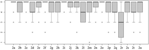 Figure 2. Opinions in relation to statements about GIS use (Likert scale).