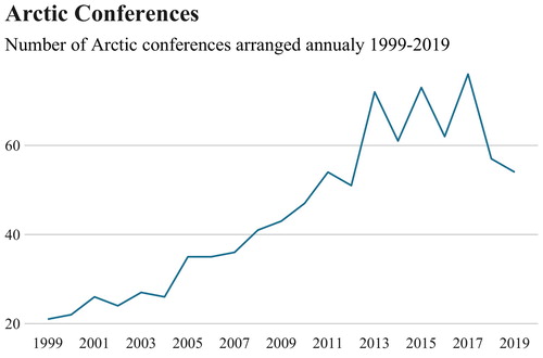 Figure 1. Development in the number of Arctic conferences arranged annually.