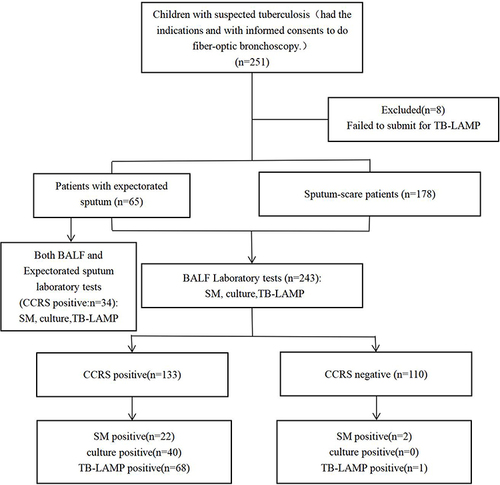 Figure 1 Selection of the study population.