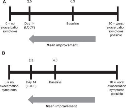 Figure 3 Mean improvement on the visual analog scale in the IM (A) and SC (B) groups. Comparable improvement of the symptoms of acute exacerbation was noted in both IM and SC groups on the patient visual analog scale.