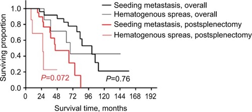 Figure 2 The overall survival and postsplenectomy survival by splenectomy of the cases of splenic involvement presenting implanted metastasis vs hematogenous metastasis.