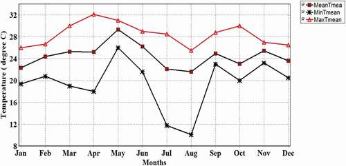 Figure 11. Monthly mean temperature distribution at Kafta-Humera