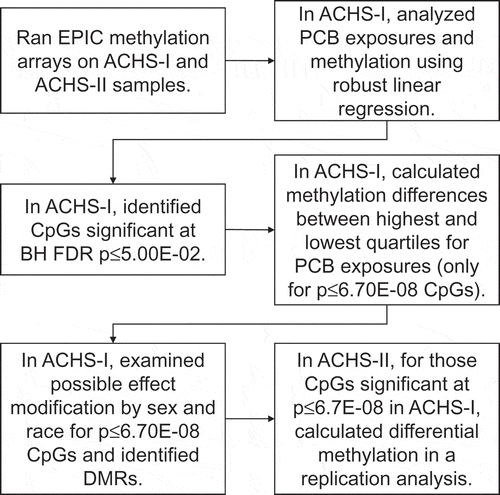 Figure 1. Overview of data analyses strategy. Robust linear regression models were adjusted for age, race, sex, smoking status, total serum lipids, and percentages for six different white blood cell types. Seven different PCBs groupings were used in regression: 1) Σ35PCBs, 2) mono-ortho substituted PCBs, 3) di-ortho substituted PCBs, 4) tri/tetra-ortho substituted PCBs, 5) oestrogenic PCBs group 1, 6) oestrogenic PCBs group 2, 7) antiestrogenic PCBs. Stratified and DMR analyses were not conducted in ACHS-II.