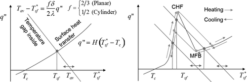 Figure 4. Solution method for the surface temperature (Left: when the heat flux is a monotonic function of the wall temperature, Right: when the function is not monotonic (boiling curve). The horizontal axis variable is noted by with asterisk meaning it is parametrically moved).