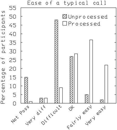 Figure 1. Distribution of responses to the question “How easy do you find it to hear and understand people on the phone on a typical call?” without the service (Unprocessed, questionnaire 1) and with the service (Processed, mean for questionnaires 2 and 3). Response alternatives were: not possible, very difficult, fairly difficult, OK, reasonably easy and very easy).