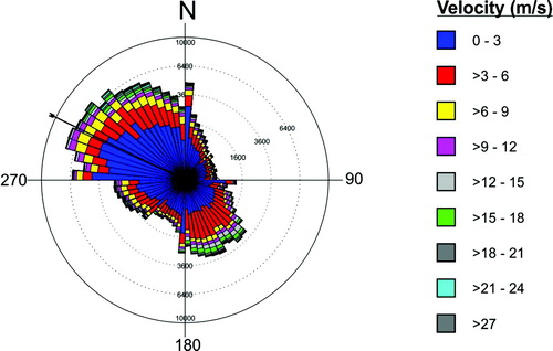 Figure 2. Azimuthal diagram showing wind directions as a function of velocity. Wind data were collected over the last 10 years in an anemometric station located about 15 km North of the study area.