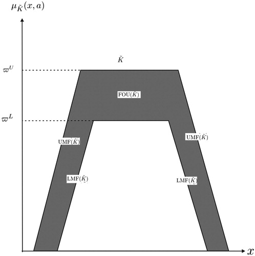 Figure 1. Interval type-2 trapezoidal fuzzy set K~~=(K~L,K~U) [Citation40].