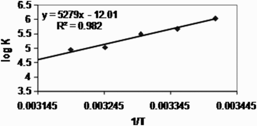 Figure 3. The Van't Hoff plot for binding of VO(acac)2 to d-H2Pen in a buffer with pH=10.0 and I=0.1 mol dm−3(KCl)at various temperatures.