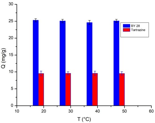 Figure 12. Influence of temperature on BY 28 and tartrazine removal by TAS.