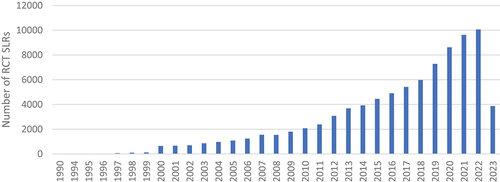 Figure 1. The number of RCT SLRs published over the years. Source: PubMed (search run in May 2023).