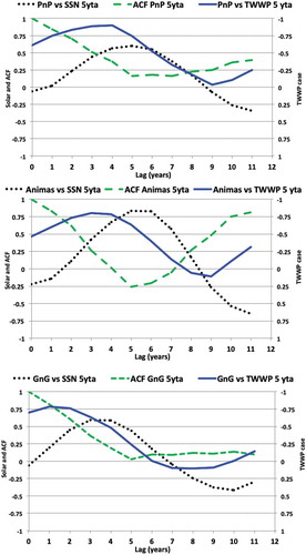 Figure 6. Cross-correlation and autocorrelation functions for 5-year trailing averages (5yta) of selected time series related to URGW watersheds: (a) PnP, (b) Animas, and (c) GnG.