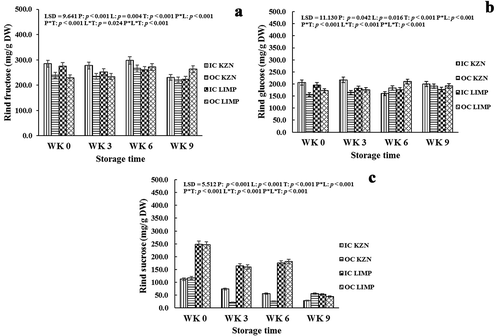 Figure 3. Effect of canopy position (inside canopy (IC) and outside canopy (OC)) and orchard location (KwaZulu-Natal (KZN) and Limpopo (LMP)) on rind fructose (a), glucose (b), and sucrose (c) of ‘Marsh’ grapefruit harvested over two seasons during postharvest non-chilling storage (Weeks 0, 3, 6, and 9)