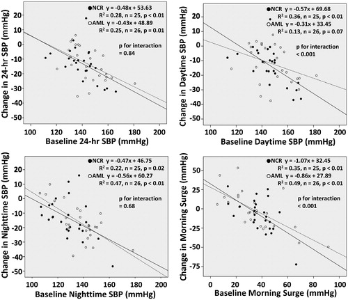 Figure 4. Scatter plot of the linear relationship between the baseline blood pressure (BP) level and the change in BP and the interaction between treatment drugs concerning the baseline BP level and the change in BP. NCR: nifedipine controlled-release group; AML: amlodipine group.