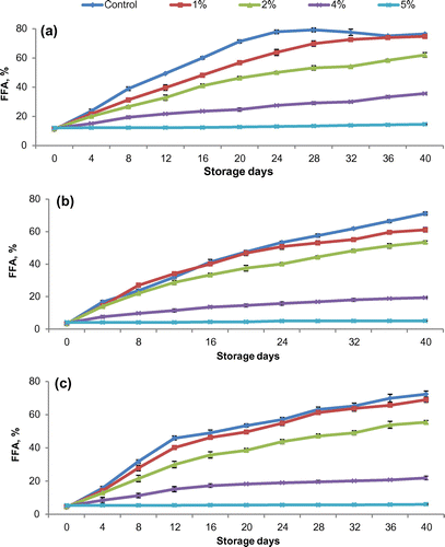 Figure 3. Effect of acid concentration on FFA % development in bran obtained from (a) coarse, (b) fine, and (c) superfine rice cultivars.