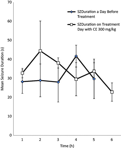 Figure 3. Effect of RAF (300 mg/kg) on mean seizure duration (MSD) in electrically induced kindling in adult rats.