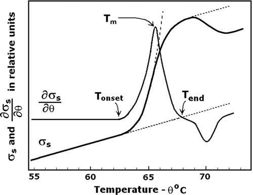 Figure 1. Electrolyte leakage from transiently heated erythrocytes as evidenced by the temperature dependence of suspension conductivity, σs, and of its temperature derivative, ∂σs/∂θ. The suspension medium was a low-salt isotonic solution of 50 mM NaCl and 200 mOsm sucrose. Haematocrit, frequency and the heating rate were 0.25, 10 kHz, and 4°C/min, respectively. Arrow indicates the mid-point inducing temperature, Tm, for the ion leakage at this heating rate. Tonset and Tend indicate the onset and end of the electrolyte leakage. Tm represents the thermal stability of erythrocyte membrane. Dotted line indicates the Boltzman-type temperature dependence of σs.