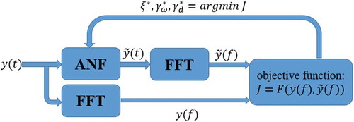 Figure 1. The block diagram of ANF parameter tuning procedure