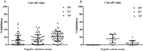 Figure 3. Cut-off level obtained in the test for negative sera from chickens (A) and ducks (B). Each dot represents one negative serum sample.