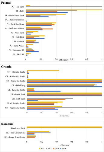 Figure 2. The efficiency obtained from the CCR - DEA output-oriented model directly on the global input and output. Source: own elaboration.