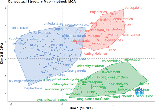 Figure 4. Conceptual Structure Map of Keywords. This structure map was derived with the MCA method.