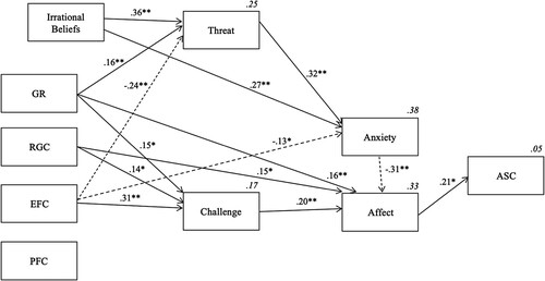 Figure 1. Path model for residualized scores from wave 1 to wave 2 (IBs, total irrational beliefs; GR, goal relevance; RGC, relative goal congruence; PFC, problem focussed coping; EFC, emotion focussed coping; ASC, academic self-concept). Only significant (**p < .01, *p < .05) paths are shown. Dotted line indicates negative relationship.