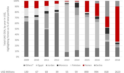 Figure 6. Total UAE ODA, by year in US$, highlighting Yemen as % of total portfolio (in current prices as of 3 December 2020).