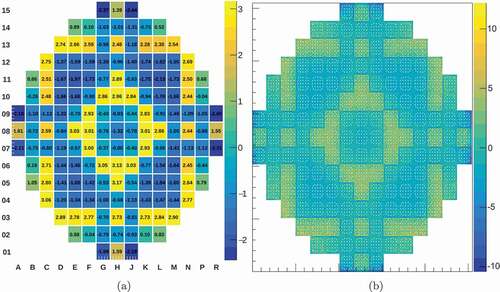 Fig. 6. Relative fission neutron emission rate distribution differences (%) between the developed and the reference methodologies at (a) fuel assembly level and at (b) fuel pin level SIMULATE5−MCNP6MCNP6.