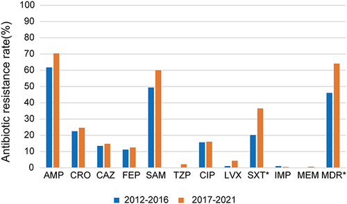 Figure 3 Antibiotic resistance of Salmonella spp. isolates from children <14 years old, during the periods 2012–2016 and 2017–2021, Fuzhou, China.