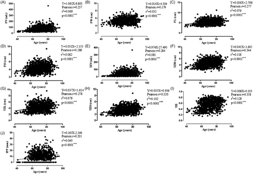 Figure 1. Pearson correlation analysis of age and prostatic anatomical factors (PV, PW, PL, PH, TZV, TZW, TZL, TZH, TZI and IPP). IPP: intravesical prostatic protrusion; PH: prostate height; PL: prostate length; PV: prostate volume; PW: prostate width; TZH: transitional zone length; TZI: transitional zone index; TZL: transitional zone length; TZV: transitional zone volume; TZW: transitional zone width. Pearson r of PV (A), PW (B), PL (C), PH (D), TZV (E), TZW (F), TZL (G), TZH (H), TZI (I), IPP (J) and age were 0.257, 0.179, 0.277, 0.286, 0.284, 0.344, 0.278, 0.320, 0.358, 0.201, respectively, with all the p < .0001***.