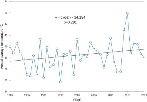 Figure 7. Annual average maximum temperature in Marakele National Park.