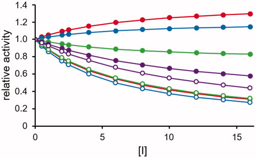 Figure 5. Effect of a non-competitive DI. The rate transformation of substrate B (open circles, see EquationEquation (5)(5) vq=k+4*ETKBB+KB*IKi*B+IKi'+KB*AKA*B+KB*A*IKA*Ki*B+1(5) and substrate A (closed circles, see EquationEquation (4)(4) vp=(k+2+IKi*k+6)*ETKAA+KA*IKi*A+IKi+KA*BKB*A+KA*B*IKB*Ki'*A+1(4) according to the model of Figure 4 are reported as a function of the inhibitor concentration (expressed as lowest Ki fold). The substrates concentration is considered fixed at the KM value (KA = KB). The following combinations of inhibition constants are considered: red curves: Ki= KM/10 and K′i= KM; blue curves Ki= KM/10 and K′i = KM/5; green curves Ki= KM/5 and K′i= KM/10; violet curves Ki= KM and K′i= KM/10.