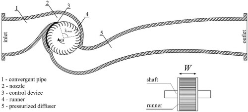 Figure 1. Sections of the traditional PRS turbine.