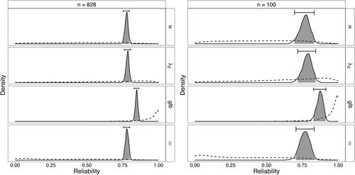 Figure 2. Bayesian results of empirical data set from Cavalini (Citation1992) with eight items and sample size of n = 828, and n = 100 randomly chosen observations. Posterior distributions of estimators with dotted prior density and 95% credible interval bars.