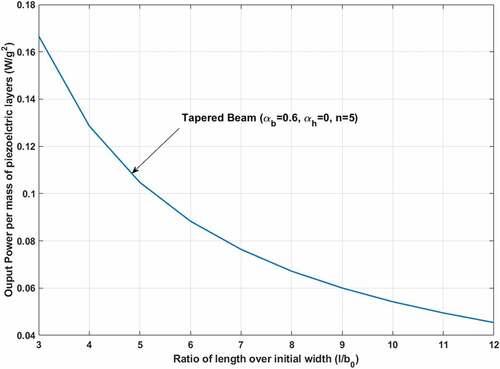 Figure 15. Comparison of maximum power output per piezoelectric mass between different beam ratios.