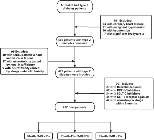 Figure 1 Flow diagram. The chart shows patient inclusion and exclusion in the study.