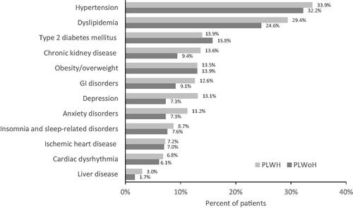 Figure 1. Proportion of cohorts with selected comorbid conditions, PLWH vs. PLWoH*Ϯ. Abbreviations. GI, Gastrointestinal; PLWH, People living with HIV; PLWoH, People living without HIV. *These listed were the most prevalent or relevant of the 67 conditions selected among those in the Chronic Conditions Data Warehouse. Dyslipidemia (includes hyperlipidemia or lipid disorders); GI disorders (includes diarrhea, nausea/vomiting, peptic ulcer disease and esophageal reflux); and liver disease (includes cirrhosis, fatty liver disease and other conditions, except for viral hepatitis) represent several specific conditions. ϮWith the exception of obesity/overweight (p = 0.206) and ischemic heart disease (p = 0.539), all p < 0.001.