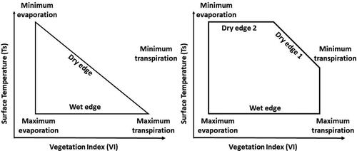 Figure 6. Triangular and trapezoidal representation of Temperature (T) and Vegetation indices (Sandholt et al. Citation2002).