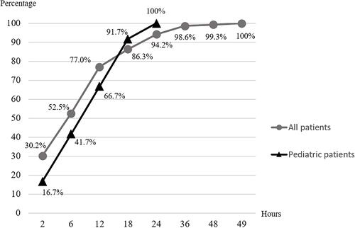 Figure 3 Cumulative percentage of cases with systemic effect over time.