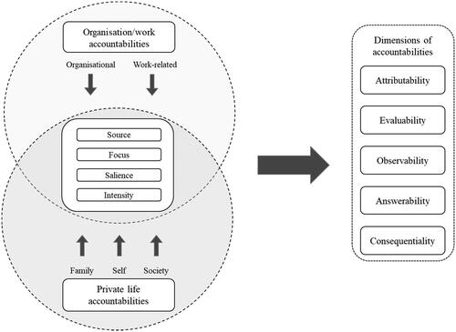 Figure 2. Framework of accountability.