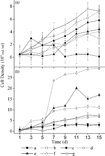Figure 1. The effect of culture solutions (a) and extract solutions (b) of six macrophytes on the growth of Chlorella pyrenoidosa (a: H. sibthorpioides; b: H. verticillata; c: V. natans; d: I. aquatica; e: M. verticillatum; f: J. repens; g: control).