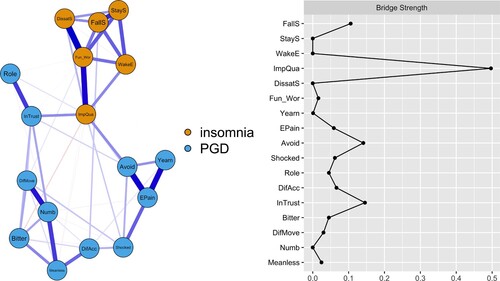 Figure 3. Network model for PGD and insomnia symptoms with strength. (a) (left) shows the network of PGD symptoms and insomnia symptoms. (b) (right) illustrates the bridge strength of each symptom of the PGD and insomnia network.Notes: Yearn = Yearning; EPain = Emotional pain; Avoid = Avoidance of reminders; Shocked = Feeling stunned or shocked; Role = Role confusion; DifAcc = Difficulty accepting the loss; InTrust = Inability to trust others; Bitter = Bitterness or anger related to the loss; DifMove = Difficulty moving on; Numb = Numbness; Meanless = Feeling life is meaningless; FallS = Difficulty falling asleep; Stay = Difficulty staying asleep; WakeE = Problems waking up too early; DissatS = Dissatisfied with sleep pattern; ImpQua = Impairing the quality of your life; Fun_Wor = Interference with daily function and worriers about sleep.